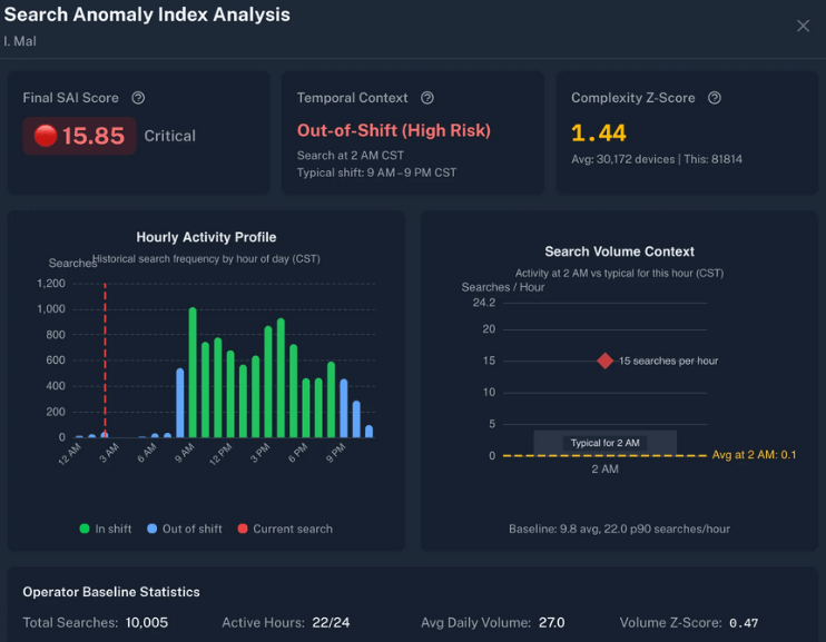 dashboard with search anomaly index score, summary, z-score, hourly activity graph, and search volume